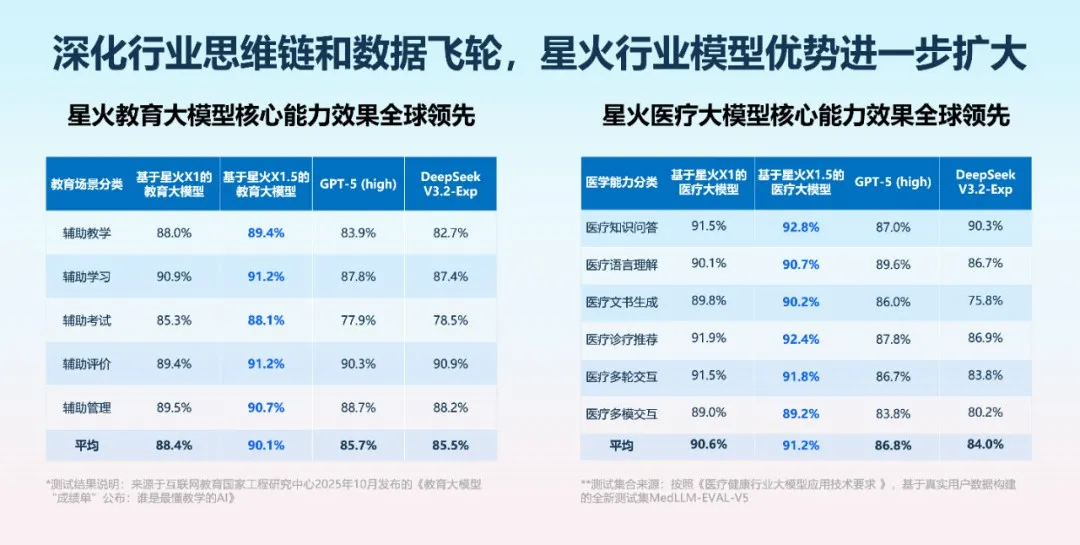 科大讯飞发布深度推理大模型：讯飞星火X1.5
