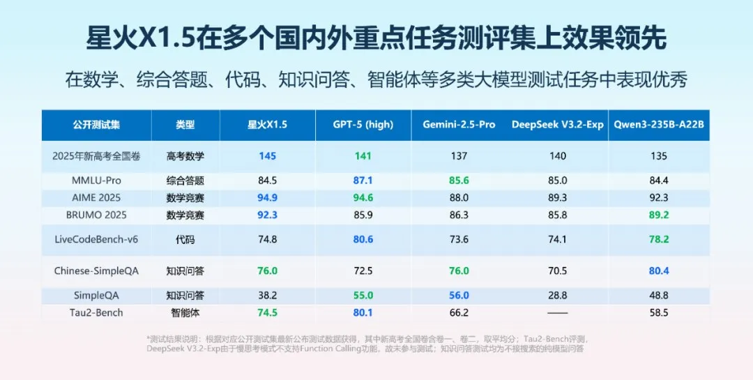 讯飞星火X1.5发布，推理能力再突破
