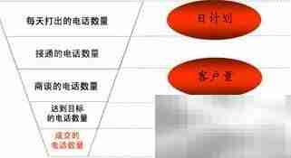 电话营销吸引客户的秘诀