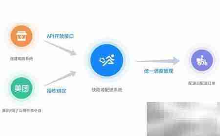 免费采购菜配送系统优势