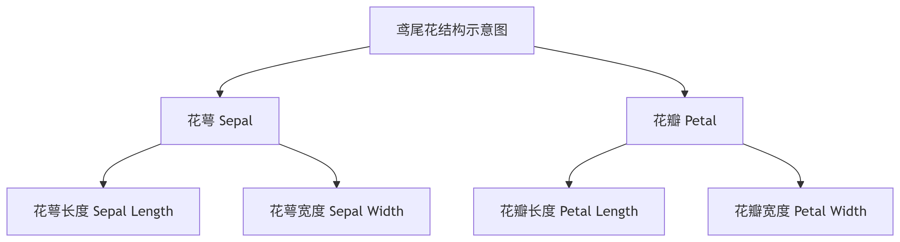 构建AI智能体:决策树的核心机制(一):刨根问底鸢尾花分类中的参数推理计算