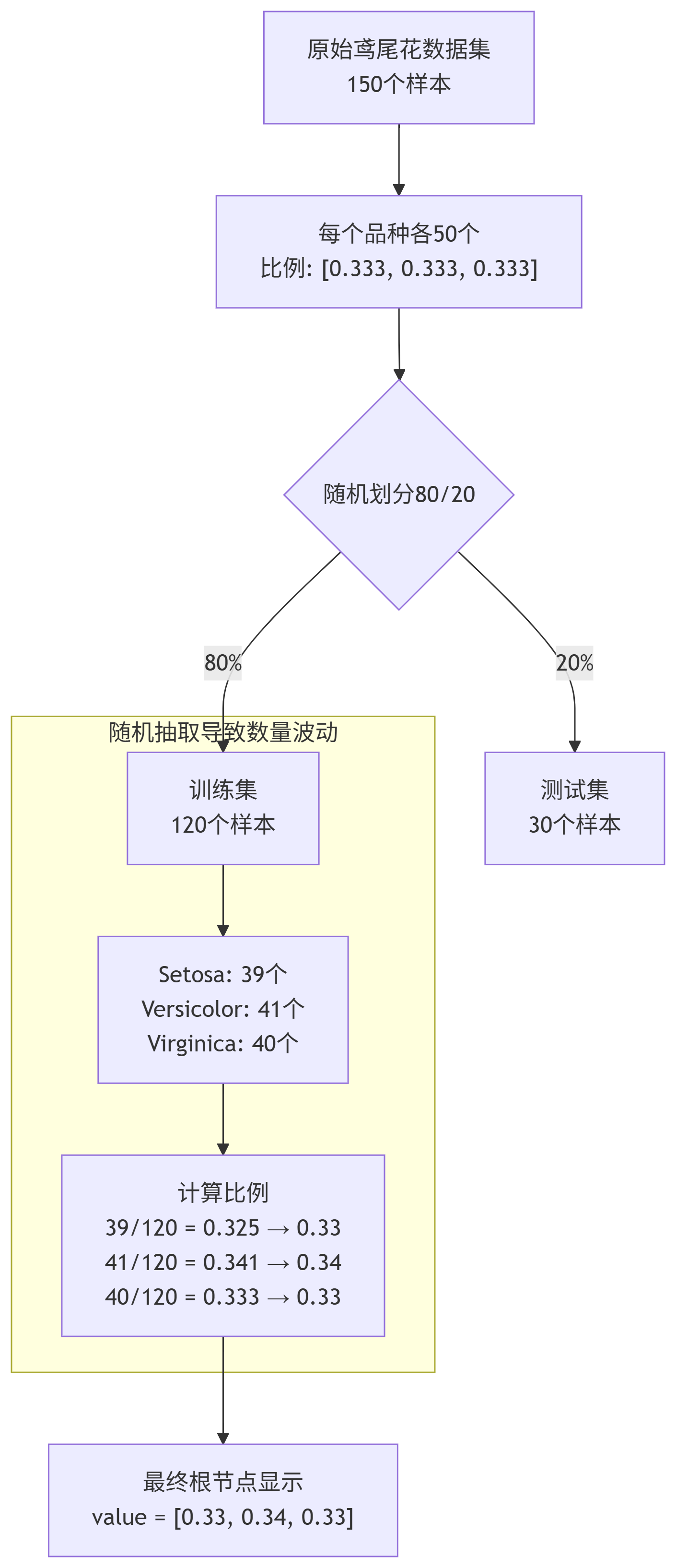 构建AI智能体:决策树的核心机制(一):刨根问底鸢尾花分类中的参数推理计算