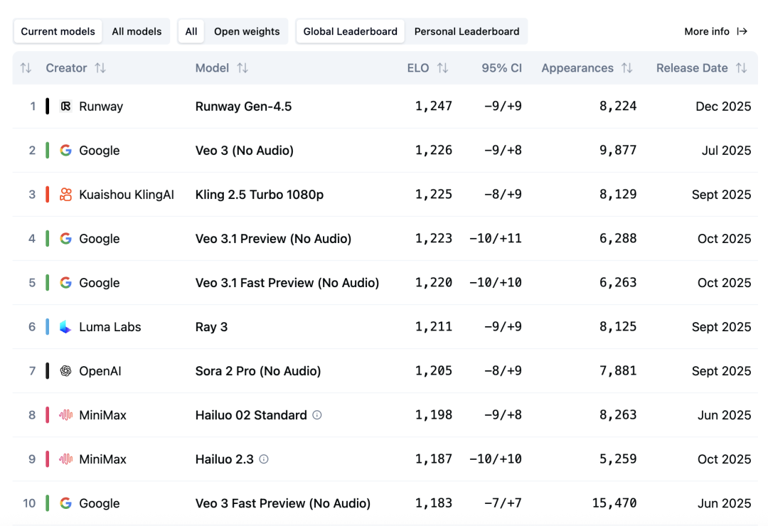 Runway 发布 Gen-4.5 视频生成模型，登顶 Video Arena 榜单