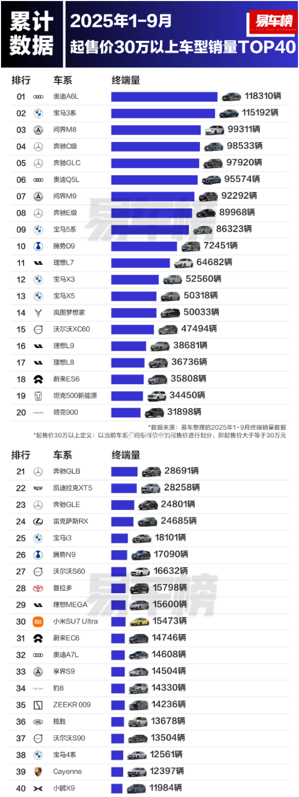 前三季度哪些30万以上车型火了？问界M8高居第三