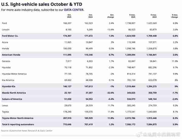 “补贴断奶”!美国电动车市场各车企10月销量全面崩塌