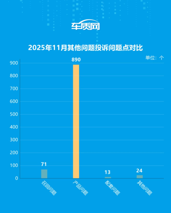 服务态度投诉超4000条!11月汽车投诉排行榜发布