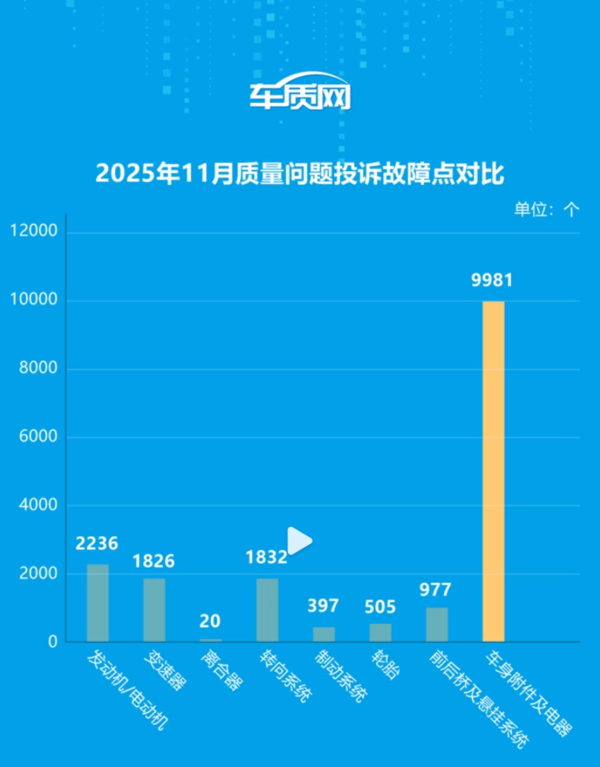 服务态度投诉超4000条!11月汽车投诉排行榜发布