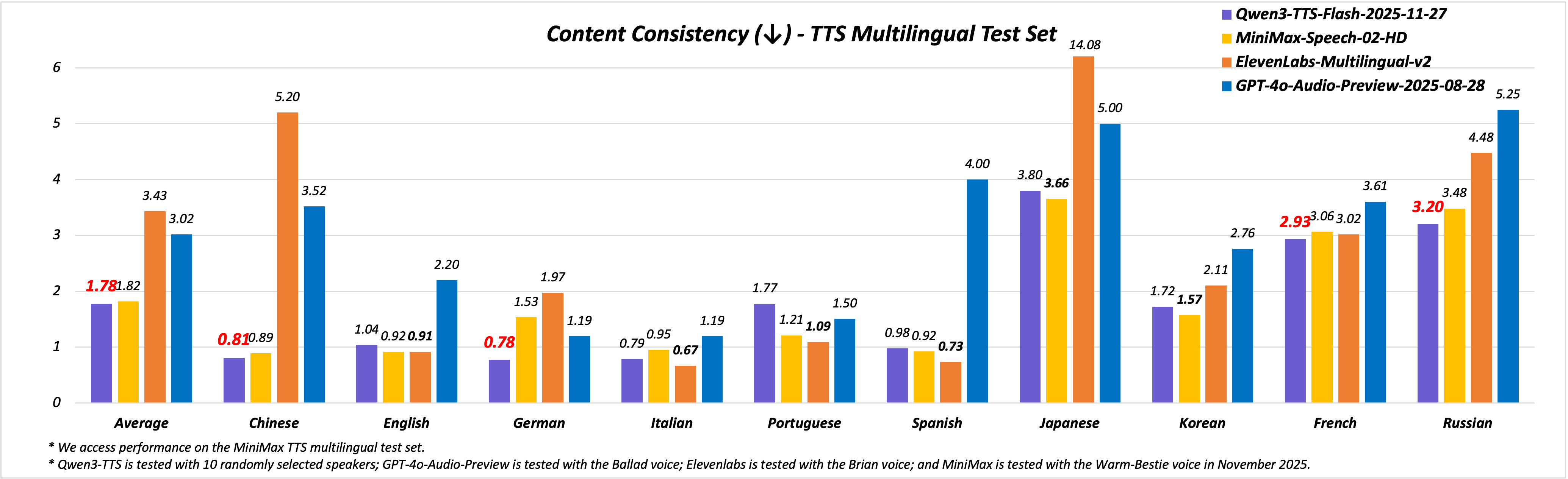 Qwen3-TTS升级：49音色10语言9方言