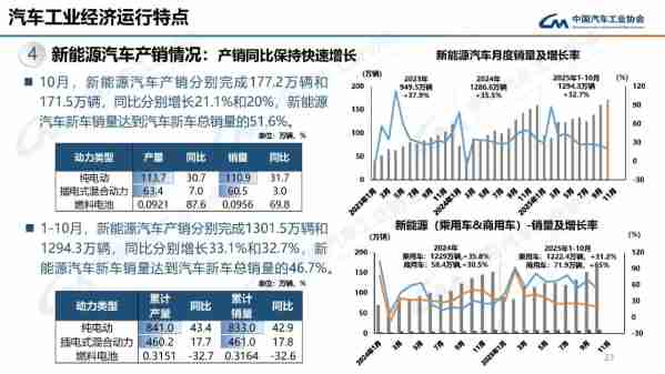 2025年10月我国新能源汽车销量占比超50% 历史首次！