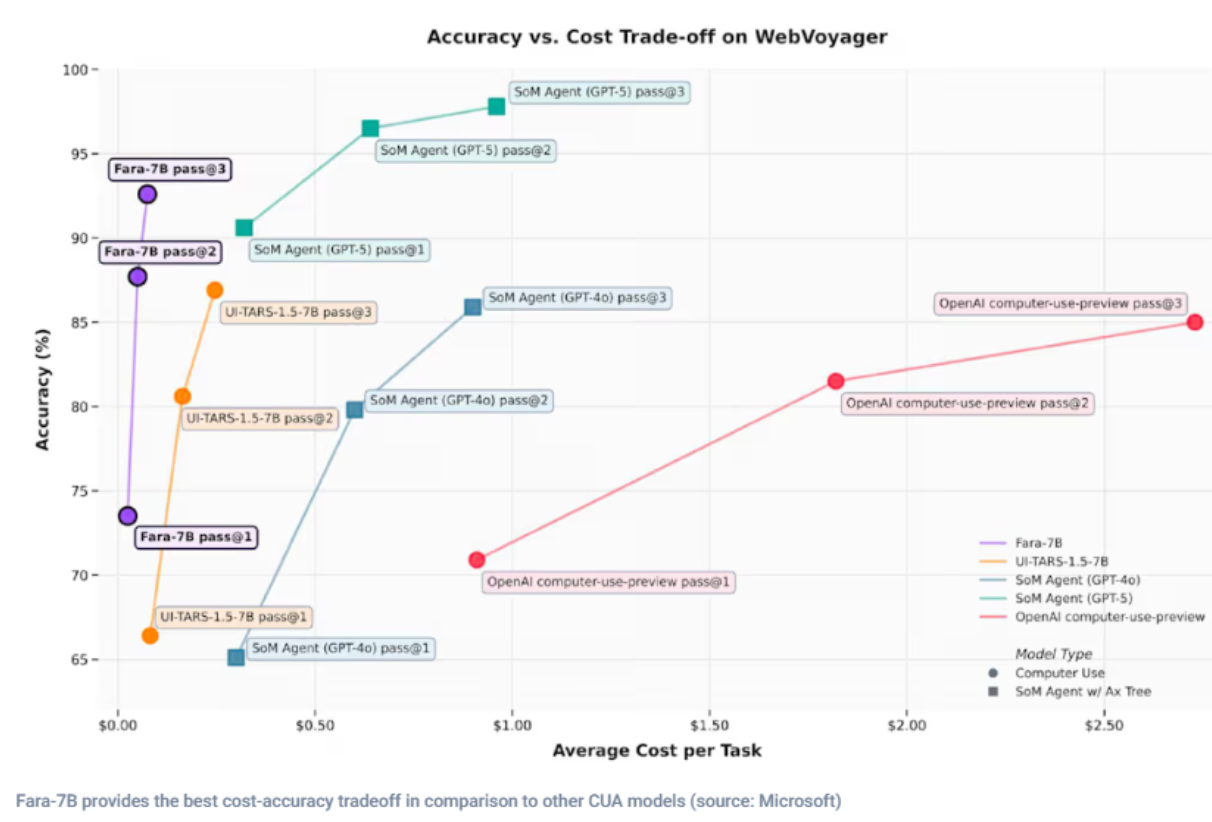 微软开源 Fara-7B：本地运行的计算机智能助手