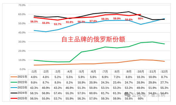 俄罗斯车市最新情况：自主品牌占六成 理想岚图表现突出
