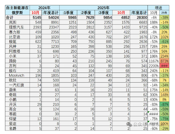 俄罗斯车市最新情况：自主品牌占六成 理想岚图表现突出