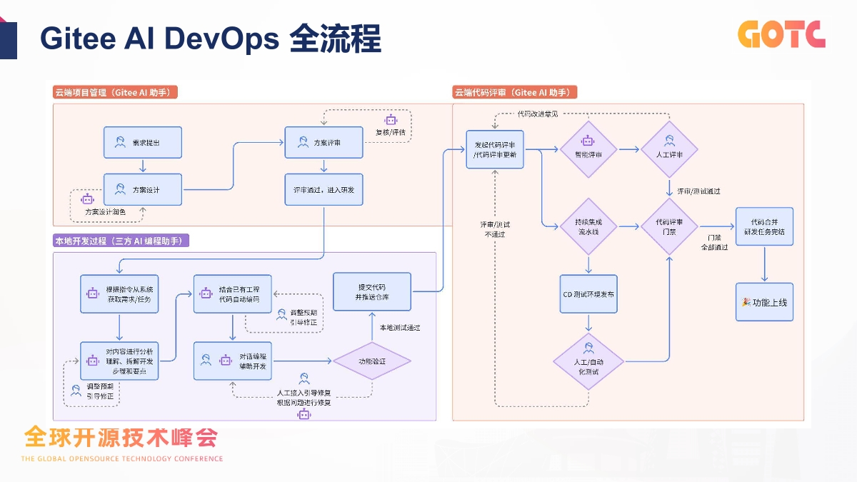 从工具到队友:Gitee 在 DevSecOps 与 AI Agent 上的实践