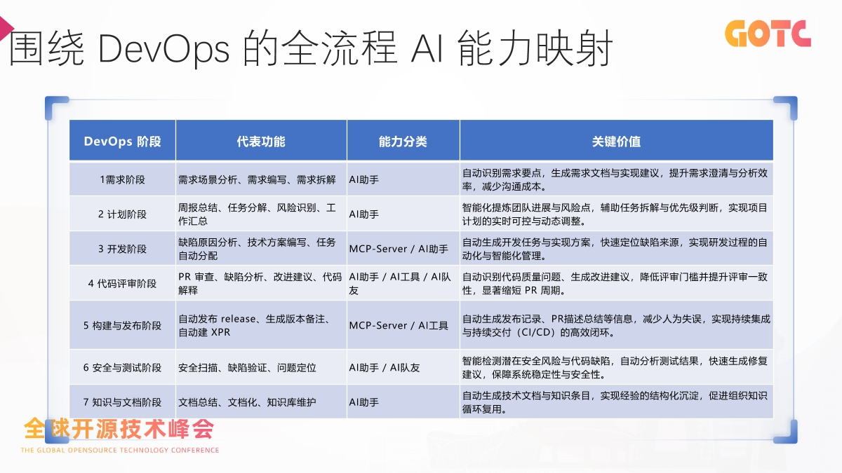 从工具到队友:Gitee 在 DevSecOps 与 AI Agent 上的实践