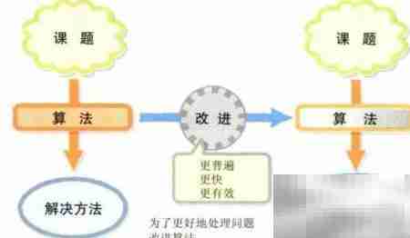算法入门:初识算法