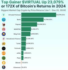 2023热门加密货币排行榜更新