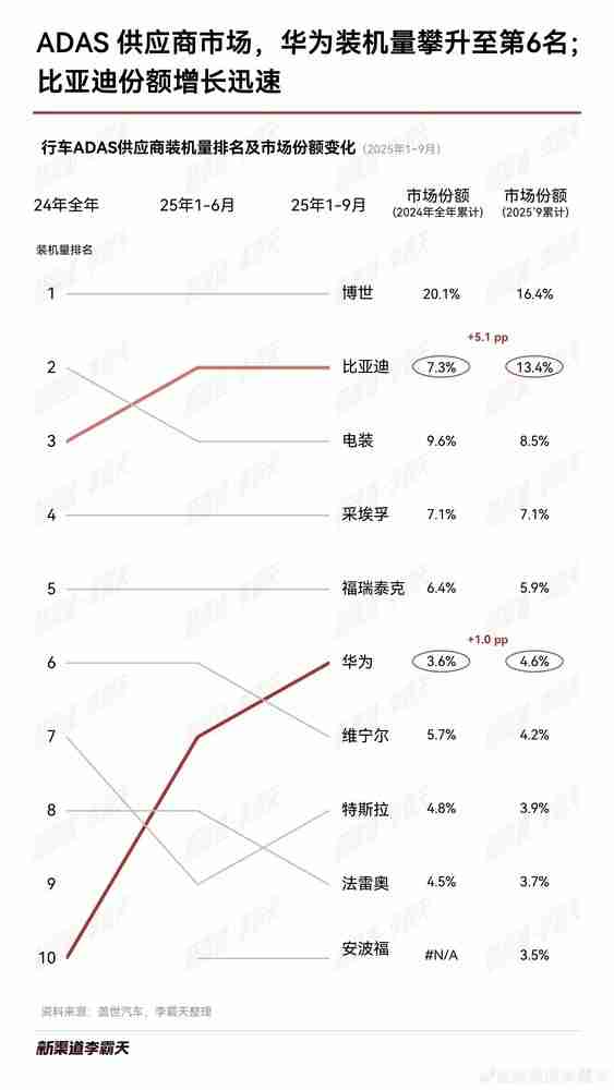 1-9月激光雷达装机量排名出炉:华为、禾赛合占约75%