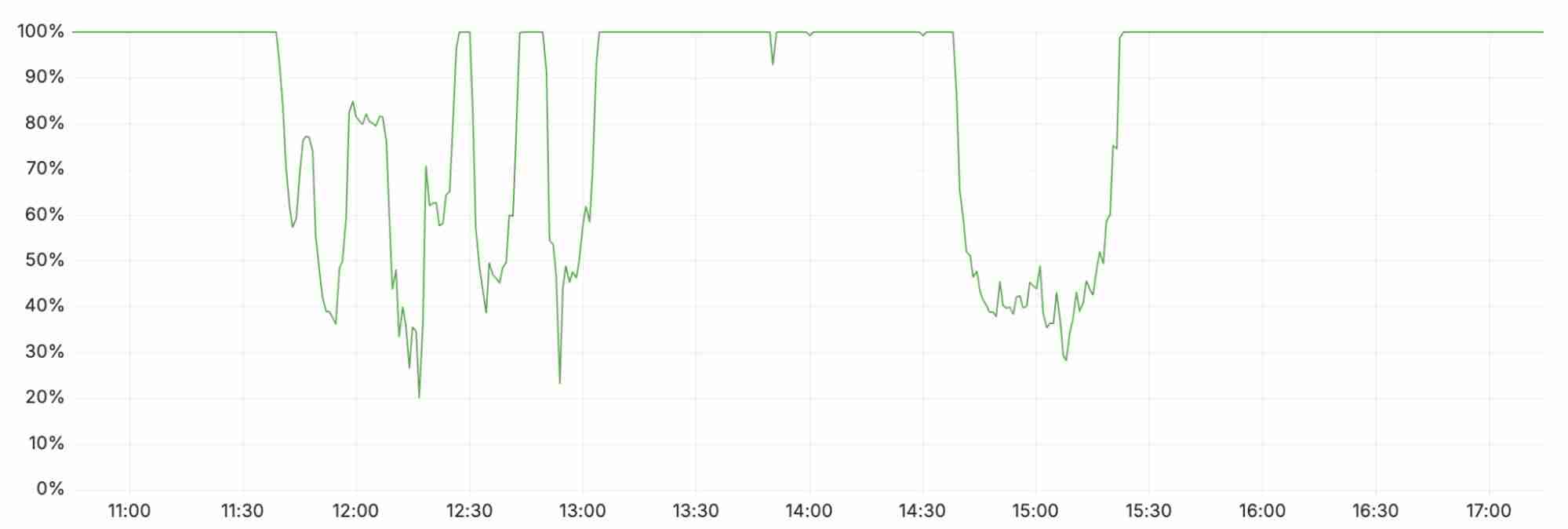 Cloudflare 遭遇全球大规模服务中断,故障复盘报告已发布