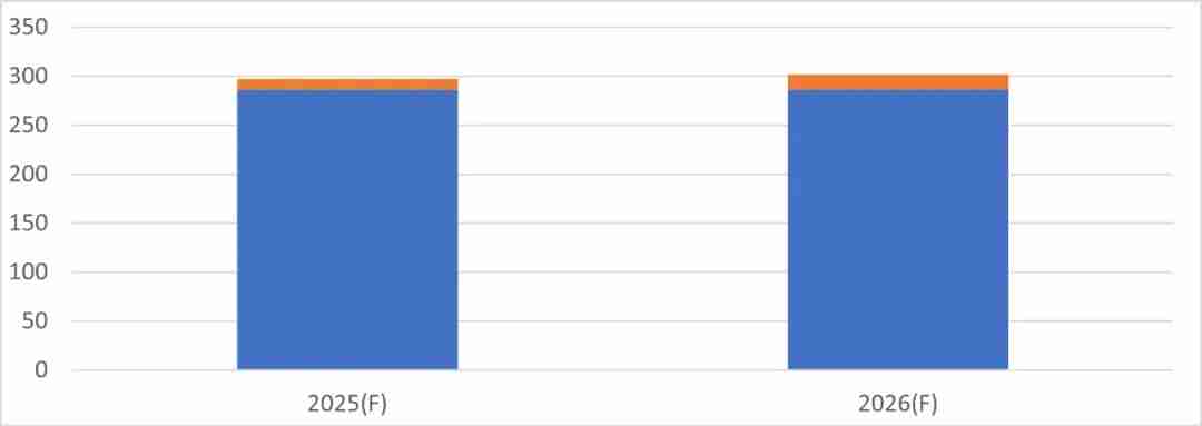 机构：2026年平板OLED面板出货量将激增39%，达1500万片