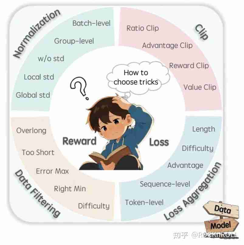 从繁杂技巧到极简方案:阿里 ROLL 团队带来 RL4LLM 新实践