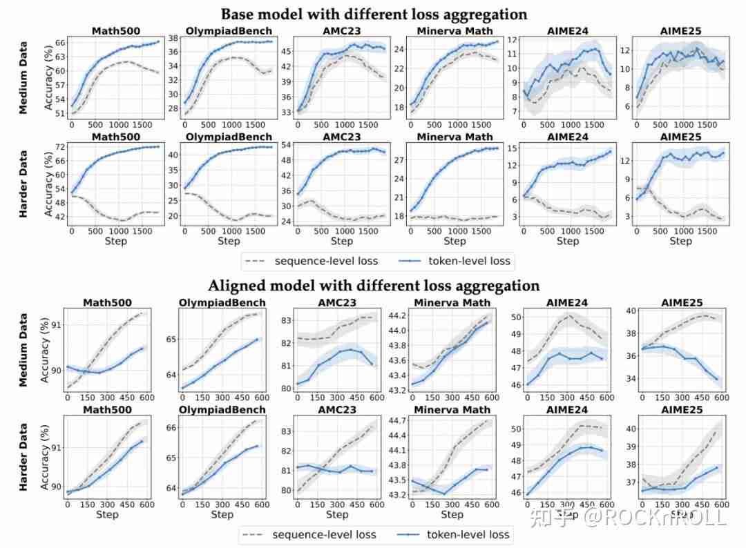 从繁杂技巧到极简方案:阿里 ROLL 团队带来 RL4LLM 新实践