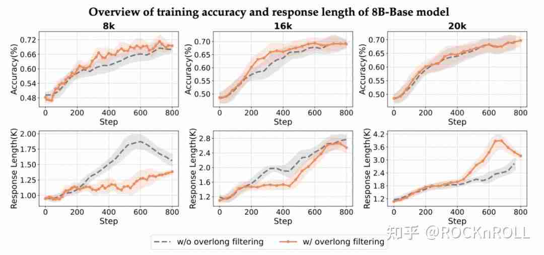 从繁杂技巧到极简方案:阿里 ROLL 团队带来 RL4LLM 新实践