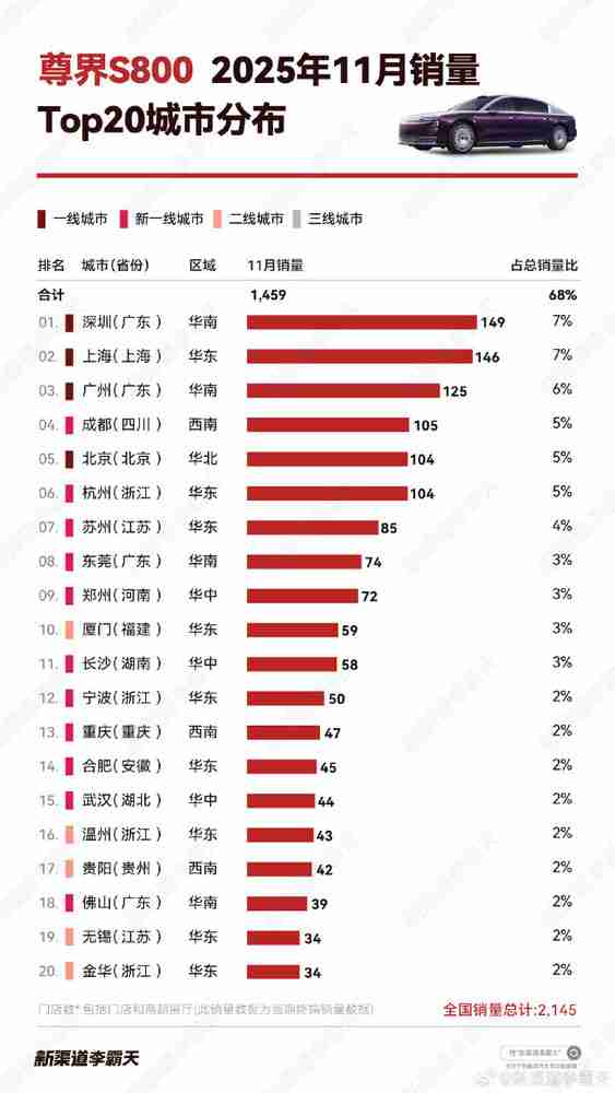 11月哪些城市买尊界S800最多?北上广深均进前五
