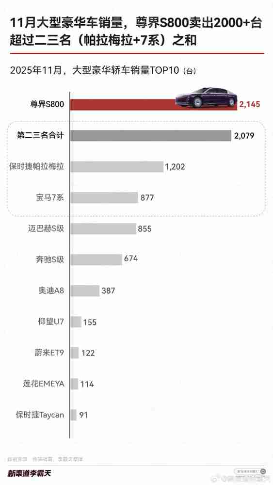 11月哪些城市买尊界S800最多?北上广深均进前五