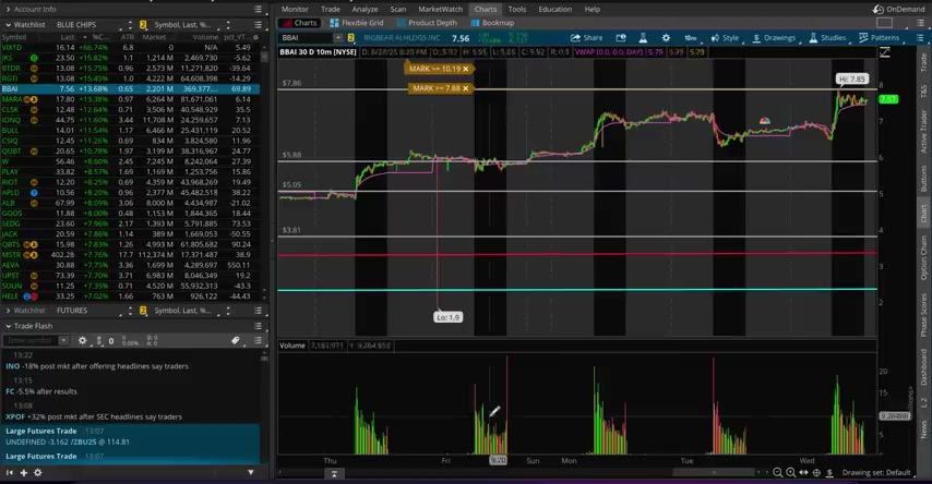 BBAI股价分析：高成交量或现上涨机会