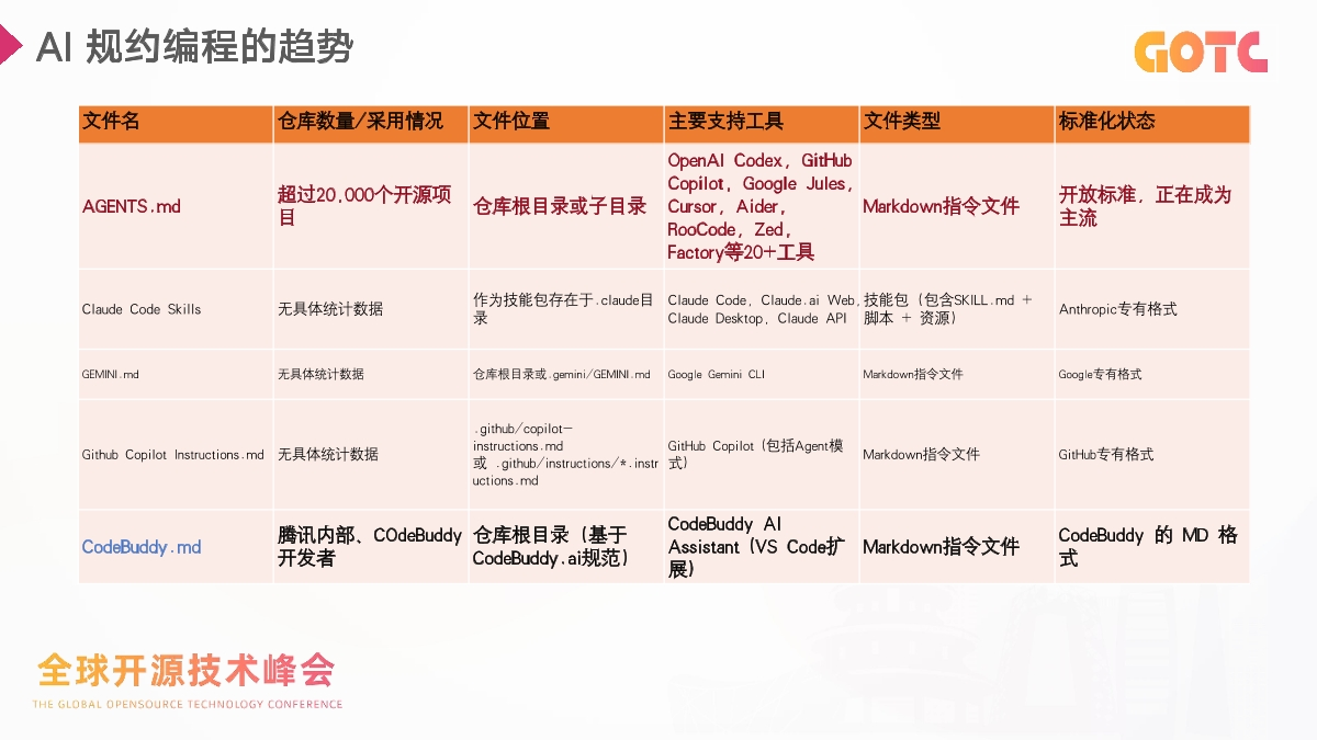 2025 年,别说你还在用“提示词撞大运”的方式让 AI 写代码