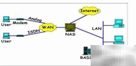 Java配置Radius服务器方法