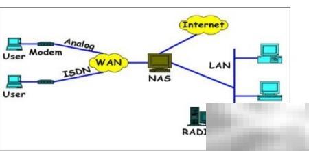 Java配置Radius服务器方法