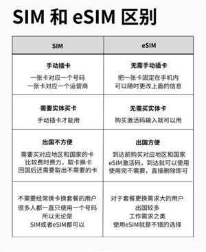 eSIM卡是什么意思 eSIM和sim卡有何区别
