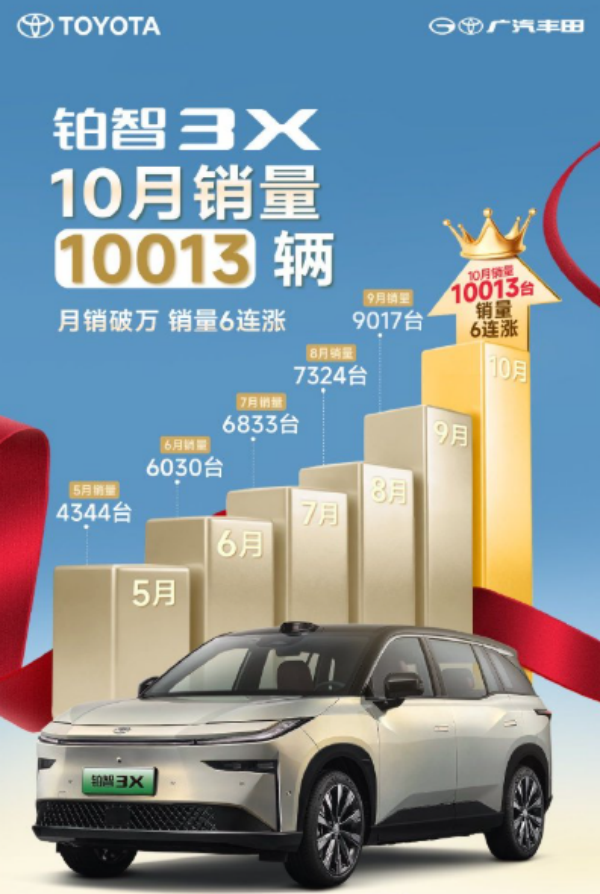 11月丰田铂智3X销量再次破万 累计交付量达6.2万台