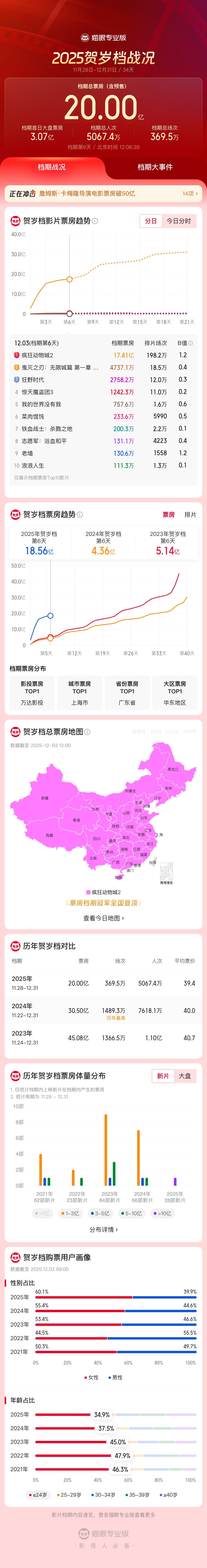 2025贺岁档票房破20亿，疯狂动物城2领跑