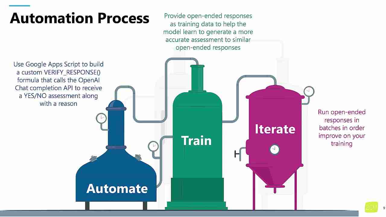 利用生成式AI评估调查问卷开放式回复质量，提升数据分析效率