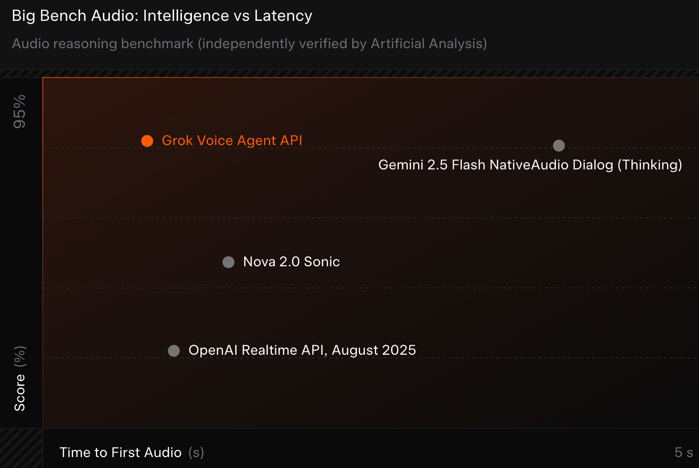 xAI 发布 Grok Voice Agent API