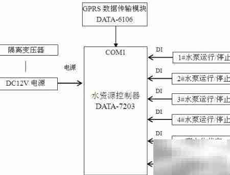 上海某区农村污水监控系统