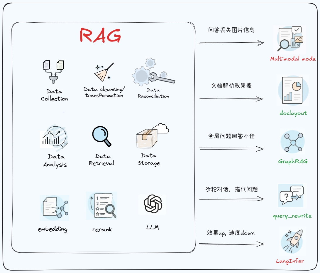 RAG到DeepResearch技术路线实践