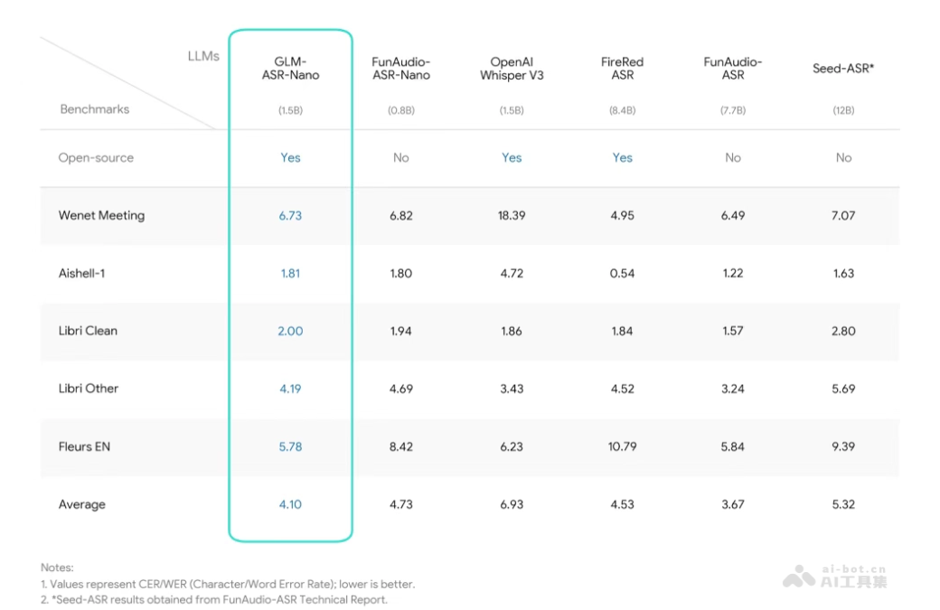 GLM-ASR— 智谱开源的语音识别系列模型