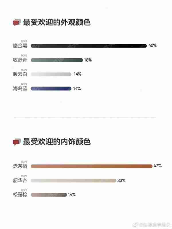 全新问界M7首批车主选配情况揭秘：五座版约占80%