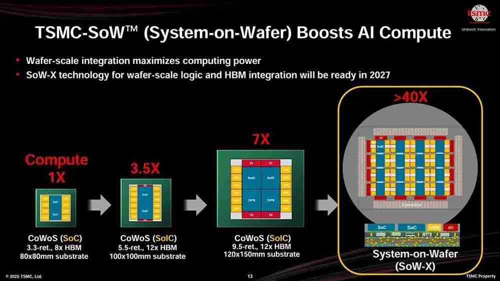 史诗级突破！台积电A14工艺对比N7，能效暴涨420%！ 