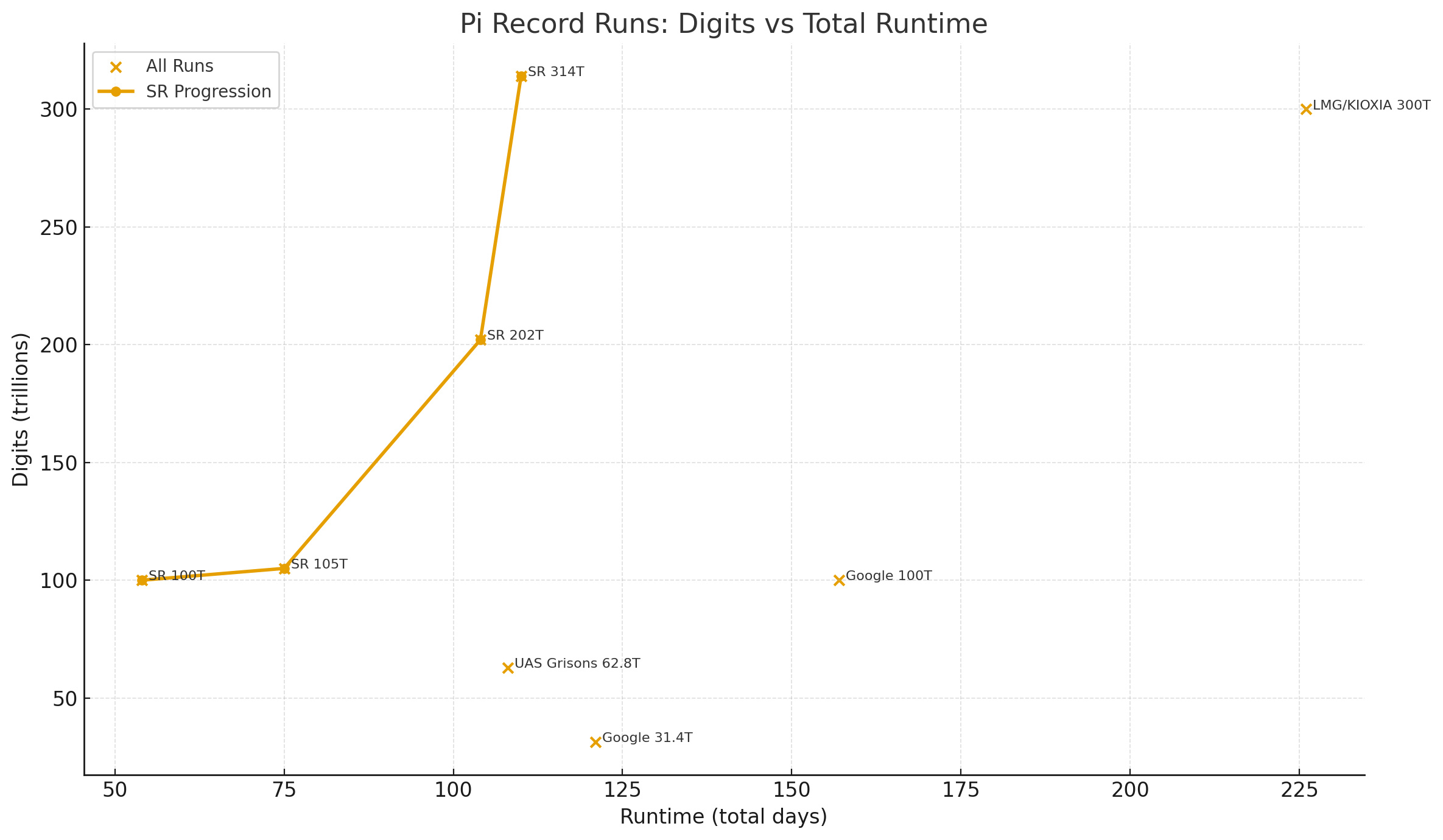 圆周率计算世界纪录再被刷新：单台服务器持续运行 110 天，突破 314 万亿位数字
