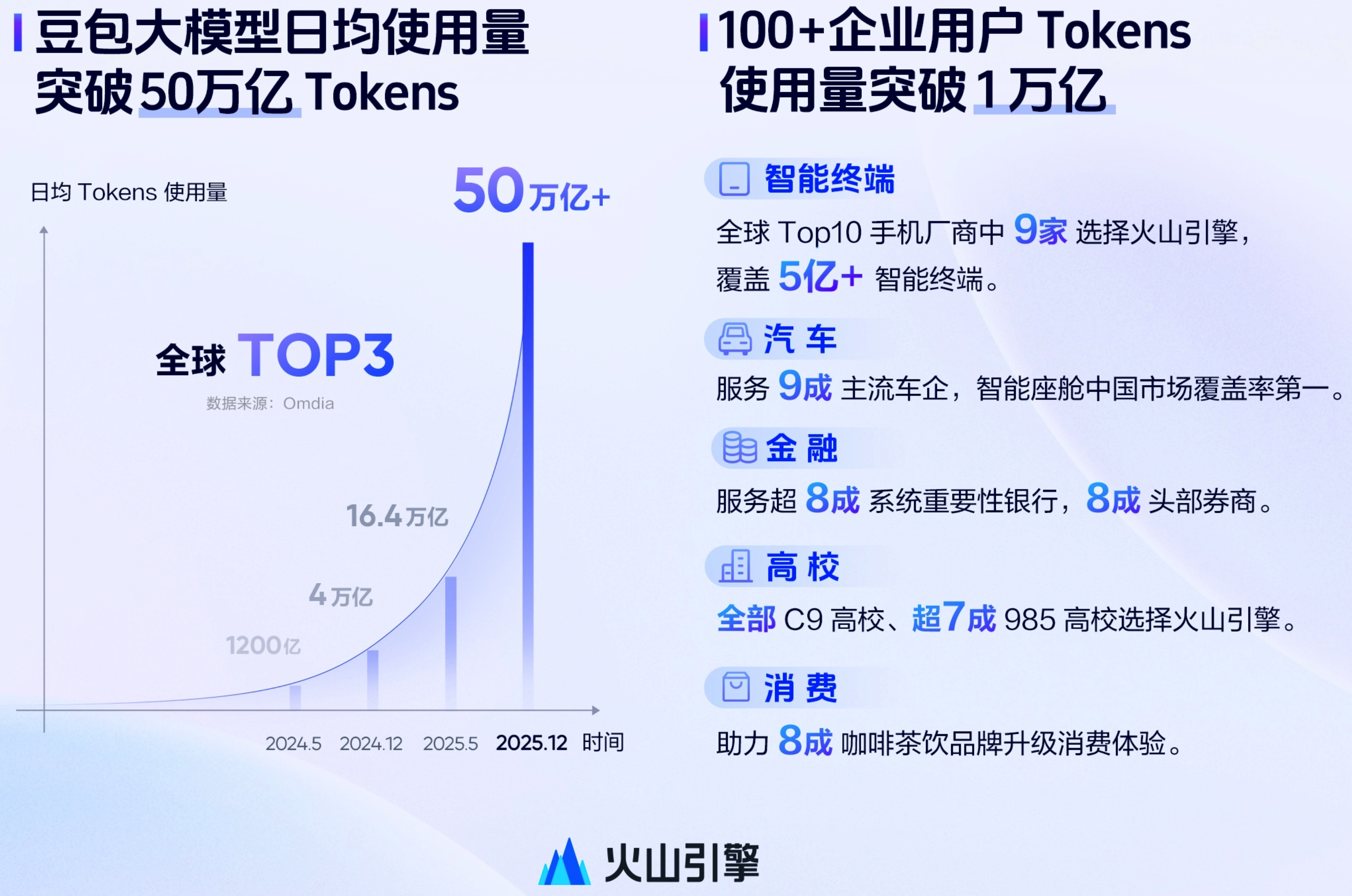 火山引擎总裁谭待:大模型市场未来将迎十倍增长