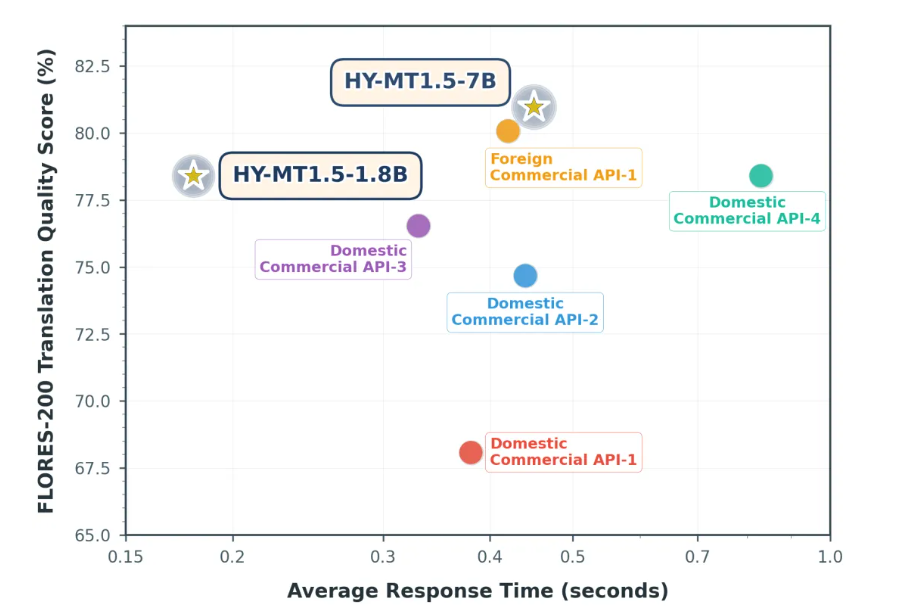 腾讯混元开源翻译模型 1.5