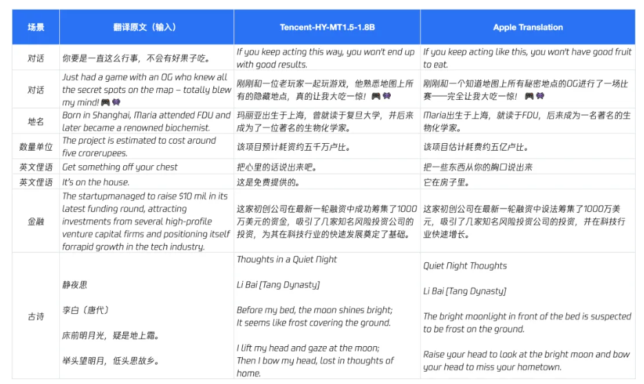 腾讯混元开源翻译模型 1.5