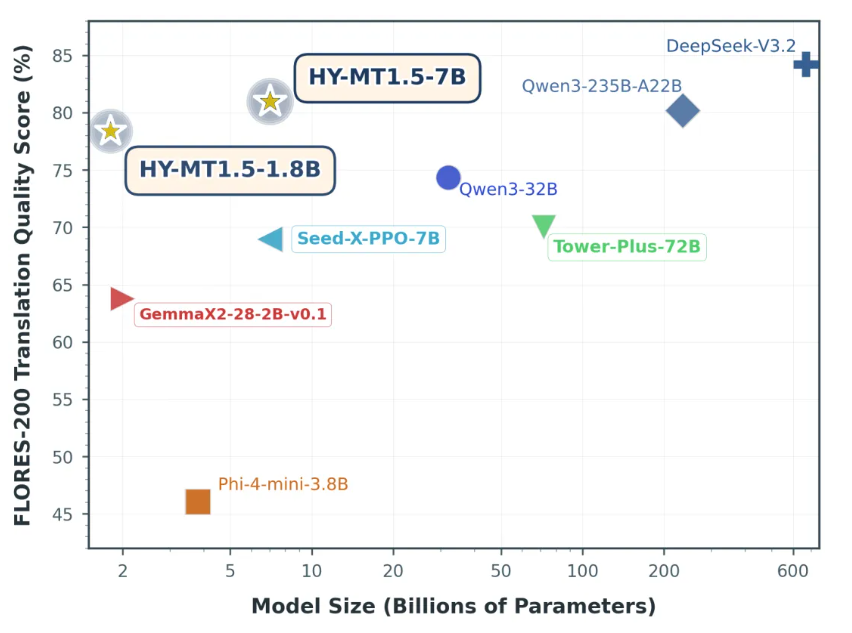 腾讯混元翻译模型1.5开源发布详解