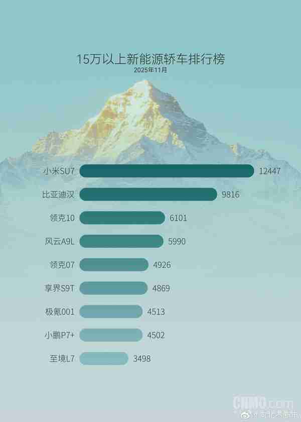 11月国内15万元以上新能源轿车销量榜 小米SU7居榜首