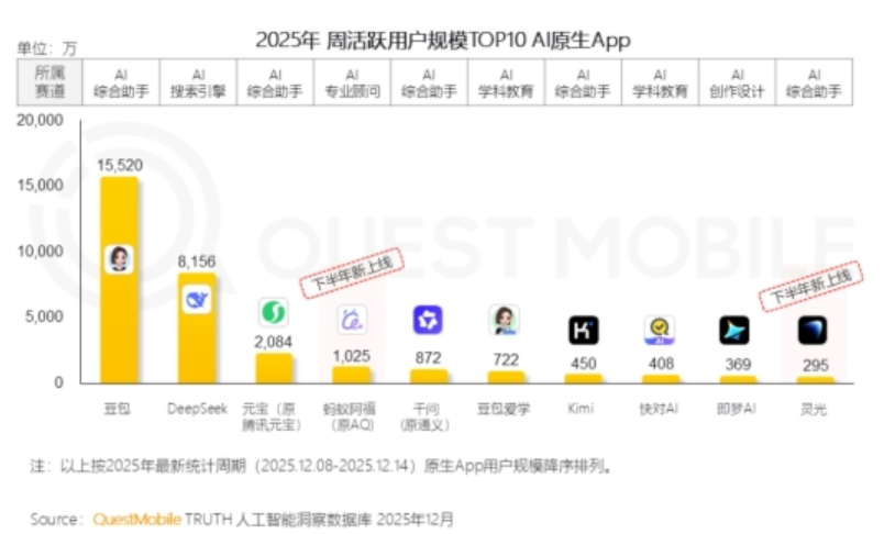 QuestMobileAI应用周活榜更新