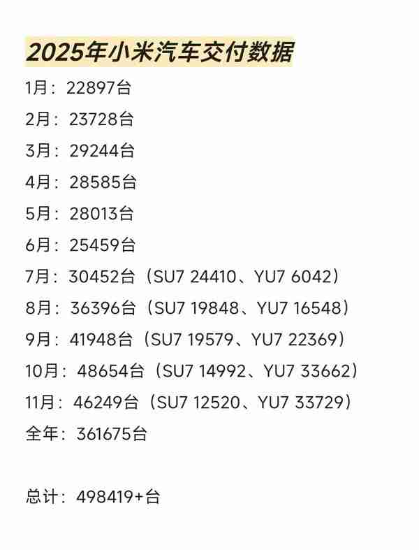 2025年小米汽车交付数据解析 YU7五个月交付超11万台